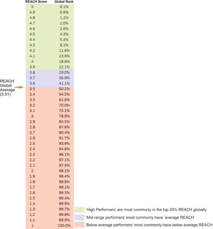 Improve performance of your people leaders and teams against global benchmarks